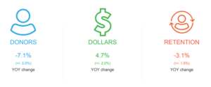 Donor/Dollars/Retention YOY change