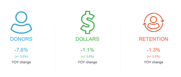 Donor/Dollars/Retention YOY change