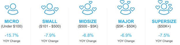 Donor/Dollars/Retention YOY change