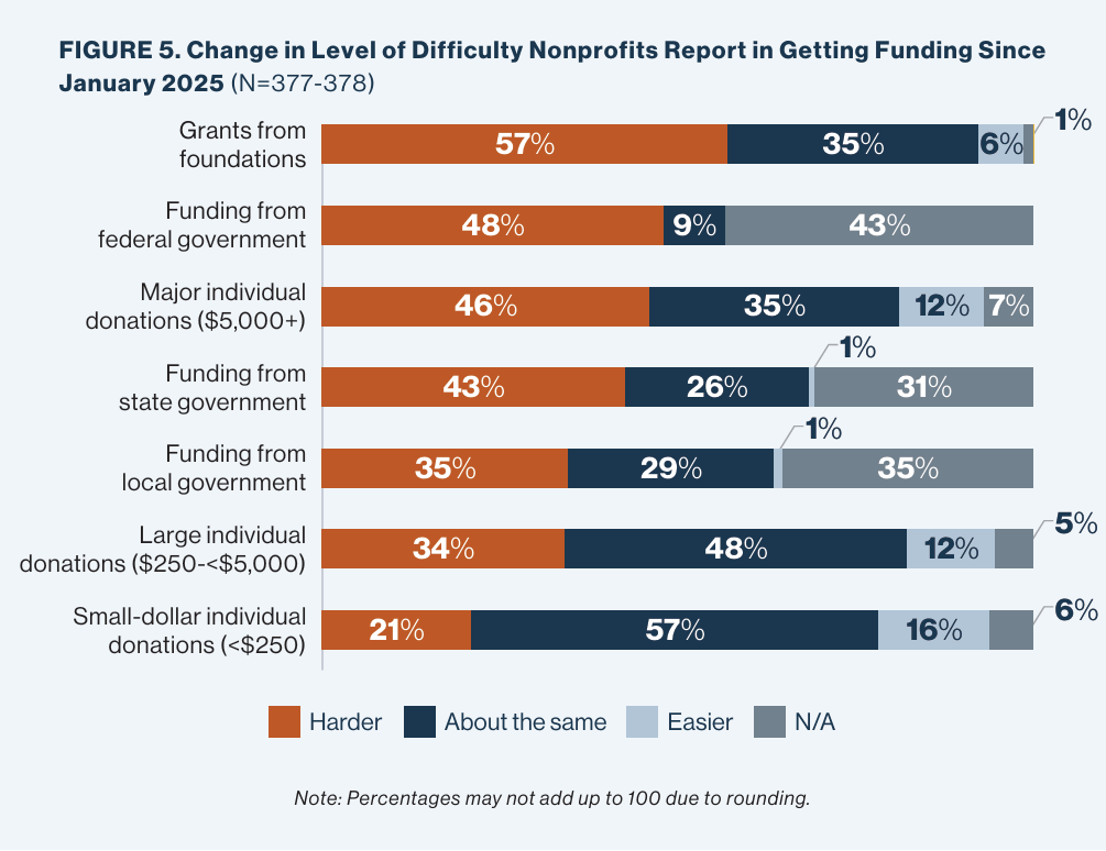 Funding Is Tightening—and More Competitive - Change in Level of Difficulty Nonprofits Report in Getting Funding Since January 2025